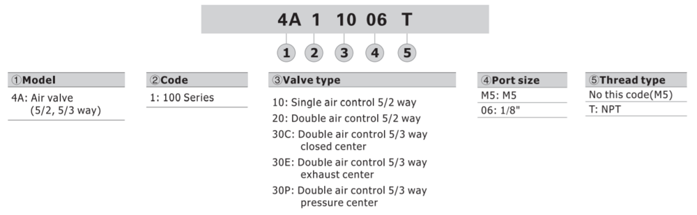 4A130PM5 AIRTAC CONTROL VALVE, 4A1 SERIES, DOUBLE SOLENOID<BR>4 WAY 3 POSITION PRESSURE CENTER AIR PILOTED, M5M5, NONE